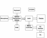 This block diagram shows an overview of how the Voice Control System (VCS) works.  The user programs the VCS by entering voice commands into a microphone.  The voice signal is then sent to a voice recognition chip for processing and the result is stored in memory as a code.  These codes correspond to various functions.  If the device “hears” a code previously programmed into the memory, the VCS activates that particular function. 